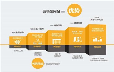 營銷型網(wǎng)站建設(shè)高級(jí)版